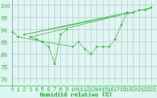 Courbe de l'humidit relative pour Simbach/Inn