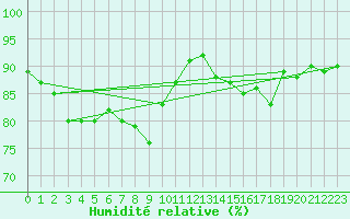 Courbe de l'humidit relative pour Nevers (58)