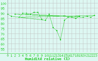 Courbe de l'humidit relative pour Coulans (25)
