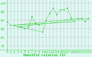 Courbe de l'humidit relative pour Lignerolles (03)