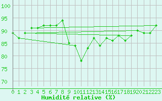 Courbe de l'humidit relative pour Dieppe (76)