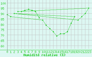 Courbe de l'humidit relative pour Thorigny (85)