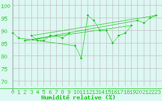 Courbe de l'humidit relative pour Kuemmersruck