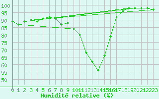 Courbe de l'humidit relative pour Rochefort Saint-Agnant (17)