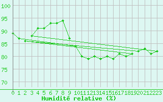 Courbe de l'humidit relative pour Dieppe (76)