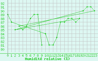 Courbe de l'humidit relative pour Sanary-sur-Mer (83)