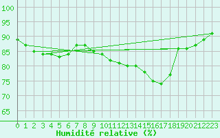 Courbe de l'humidit relative pour Blois (41)