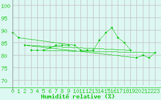 Courbe de l'humidit relative pour Le Bourget (93)