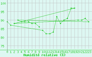 Courbe de l'humidit relative pour Waldmunchen