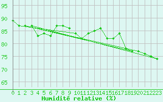 Courbe de l'humidit relative pour Altdorf