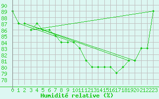 Courbe de l'humidit relative pour Vliermaal-Kortessem (Be)