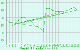 Courbe de l'humidit relative pour Schauenburg-Elgershausen