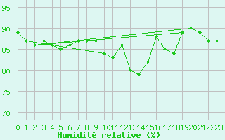 Courbe de l'humidit relative pour Avila - La Colilla (Esp)