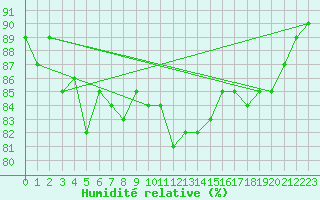 Courbe de l'humidit relative pour Westdorpe Aws