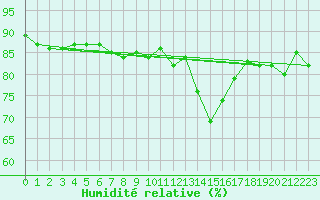 Courbe de l'humidit relative pour Orschwiller (67)