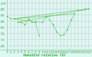 Courbe de l'humidit relative pour Colmar-Inra (68)