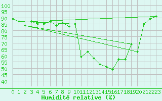 Courbe de l'humidit relative pour Champtercier (04)