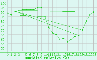 Courbe de l'humidit relative pour Caix (80)