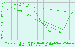 Courbe de l'humidit relative pour Rosnay (36)