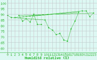 Courbe de l'humidit relative pour Elpersbuettel