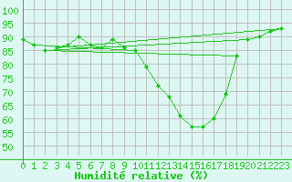 Courbe de l'humidit relative pour Albi (81)