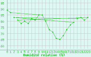 Courbe de l'humidit relative pour Ploumanac'h (22)