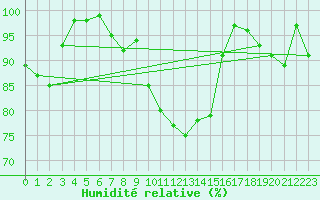 Courbe de l'humidit relative pour Saint-Quentin (02)