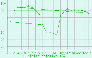 Courbe de l'humidit relative pour Idar-Oberstein