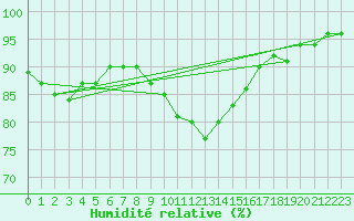 Courbe de l'humidit relative pour Wattisham