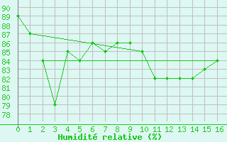 Courbe de l'humidit relative pour Halten Fyr