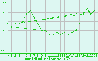 Courbe de l'humidit relative pour Voorschoten