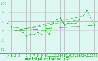 Courbe de l'humidit relative pour Dinard (35)