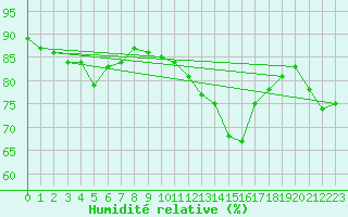 Courbe de l'humidit relative pour Kleine-Brogel (Be)