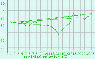 Courbe de l'humidit relative pour Tynset Ii