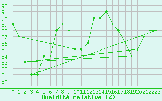 Courbe de l'humidit relative pour Estres-la-Campagne (14)