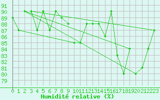 Courbe de l'humidit relative pour Fanaraken