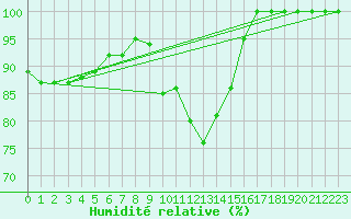 Courbe de l'humidit relative pour Mont-Aigoual (30)