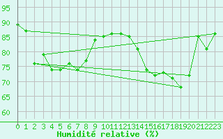 Courbe de l'humidit relative pour Montpellier (34)