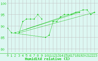 Courbe de l'humidit relative pour Kustavi Isokari