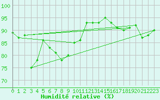 Courbe de l'humidit relative pour La Brvine (Sw)