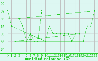 Courbe de l'humidit relative pour Saint-Cyprien (66)