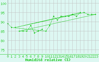 Courbe de l'humidit relative pour Cernay-la-Ville (78)