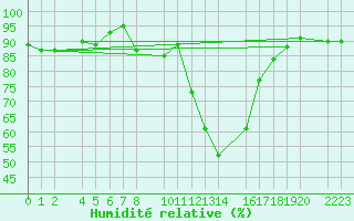 Courbe de l'humidit relative pour Bielsa