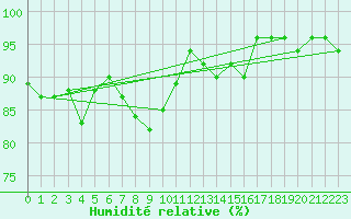 Courbe de l'humidit relative pour Gielas