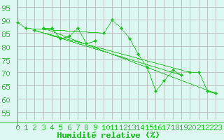 Courbe de l'humidit relative pour Boertnan