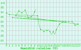 Courbe de l'humidit relative pour Casement Aerodrome