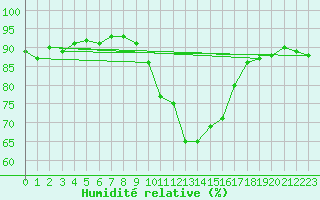 Courbe de l'humidit relative pour Colmar (68)