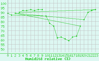 Courbe de l'humidit relative pour Bordeaux (33)