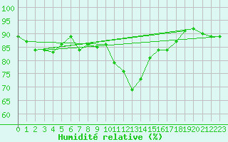 Courbe de l'humidit relative pour Rhyl