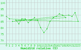 Courbe de l'humidit relative pour Sint Katelijne-waver (Be)
